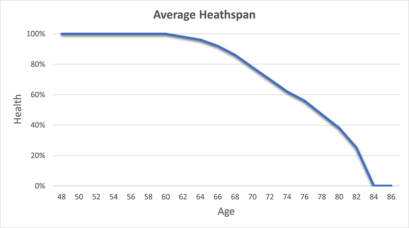 Average lifespan graph