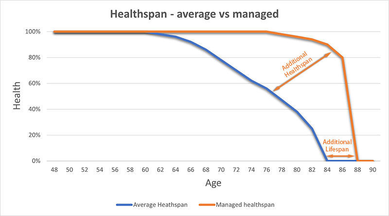 Healthspan graph